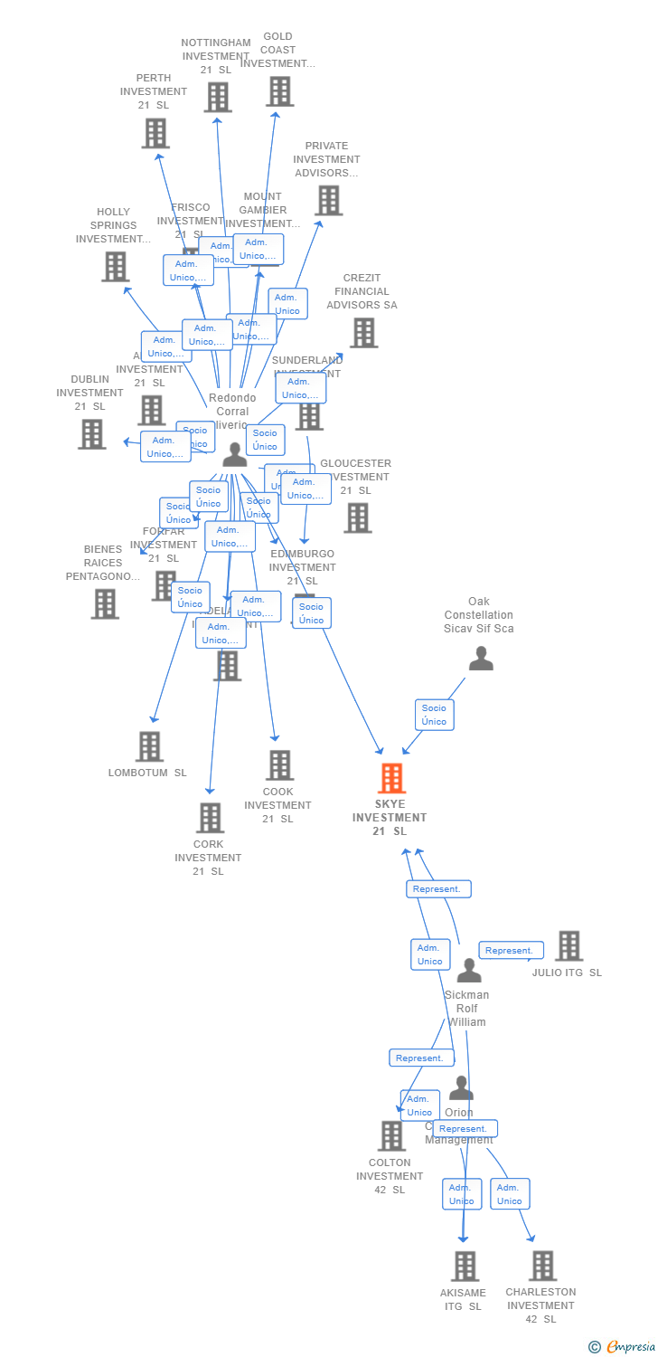 Vinculaciones societarias de SKYE INVESTMENT 21 SL