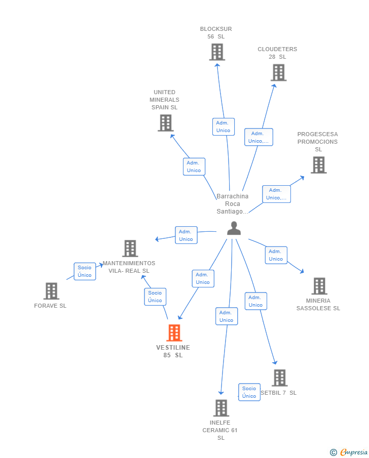 Vinculaciones societarias de VESTILINE 85 SL