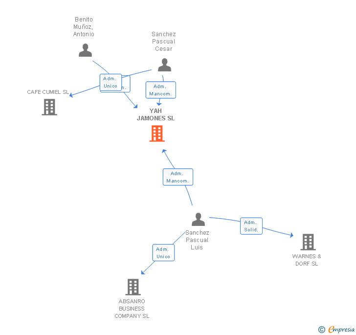 Vinculaciones societarias de YAH JAMONES SL