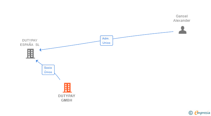 Vinculaciones societarias de DUTYPAY GMBH