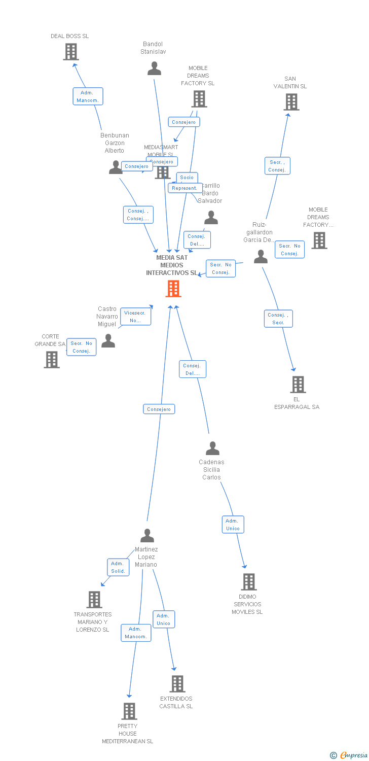Vinculaciones societarias de MEDIA SAT MEDIOS INTERACTIVOS SL