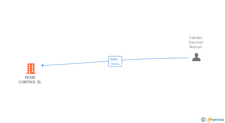 Vinculaciones societarias de RESID CONTROL SL