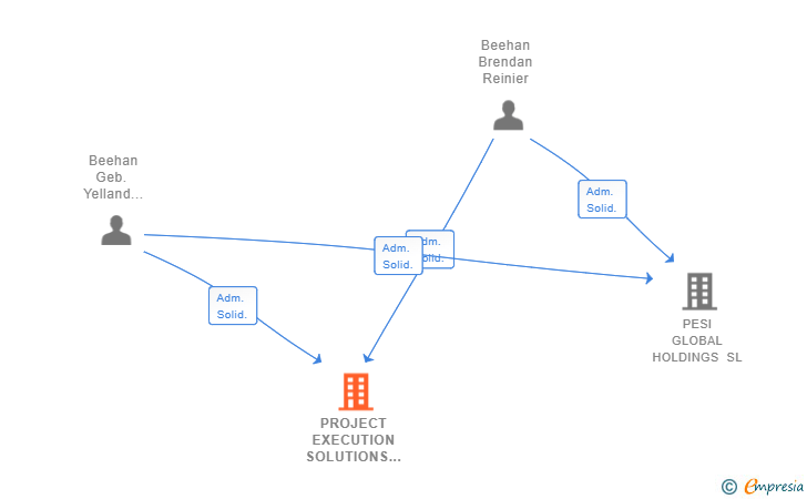 Vinculaciones societarias de PROJECT EXECUTION SOLUTIONS INTERNATIONAL SL