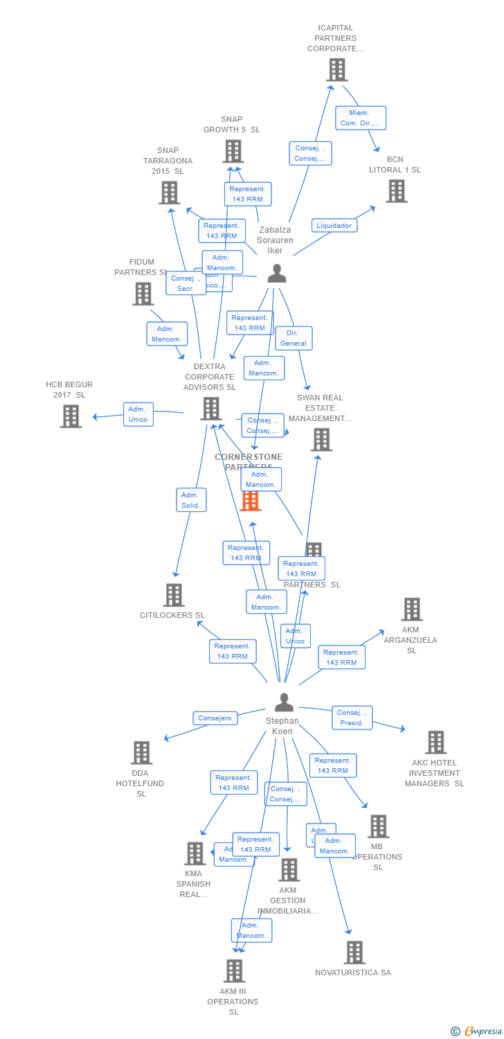 Vinculaciones societarias de CORNERSTONE PARTNERS SL (EXTINGUIDA)