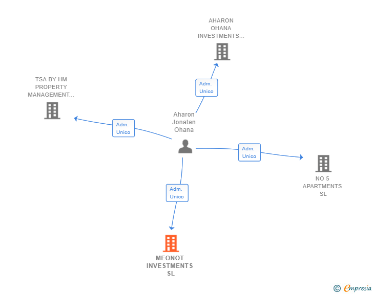 Vinculaciones societarias de MEONOT INVESTMENTS SL