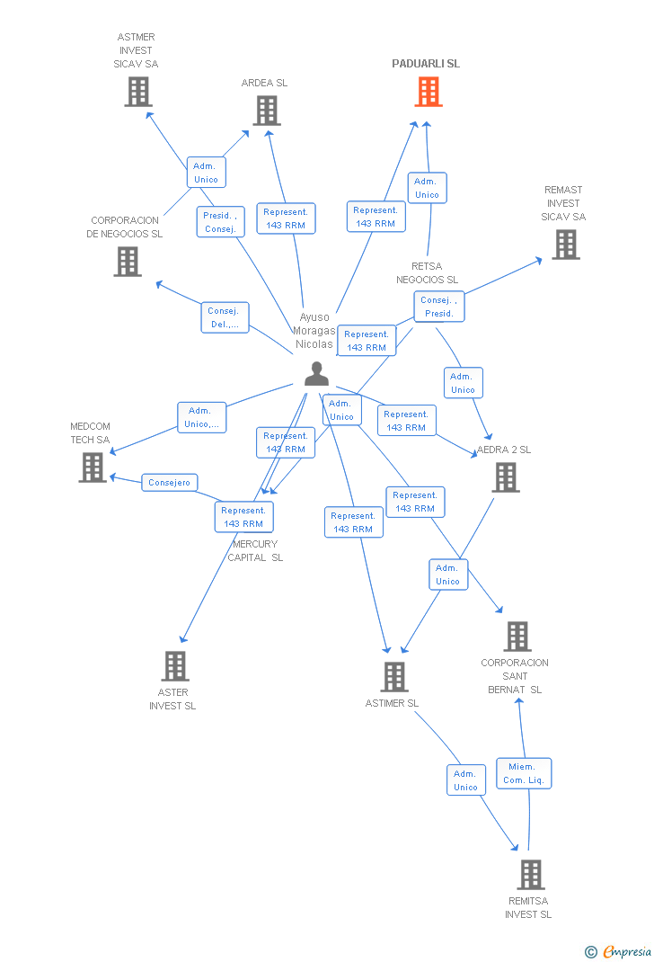 Vinculaciones societarias de PADUARLI SL