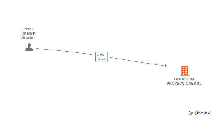 Vinculaciones societarias de BENIDORM PROYECCIONES SL