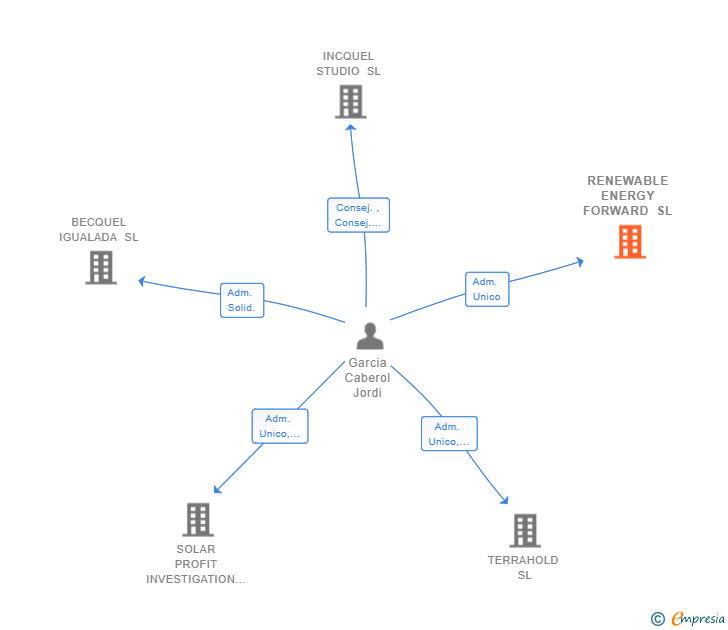 Vinculaciones societarias de RENEWABLE ENERGY FORWARD SL
