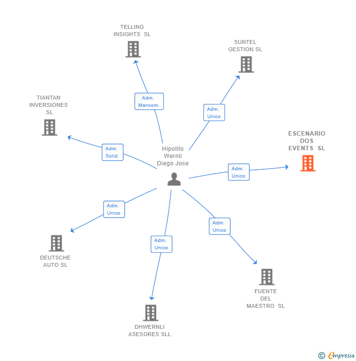 Vinculaciones societarias de ESCENARIO DOS EVENTS SL