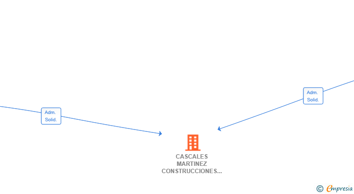 Vinculaciones societarias de CASCALES MARTINEZ CONSTRUCCIONES SL