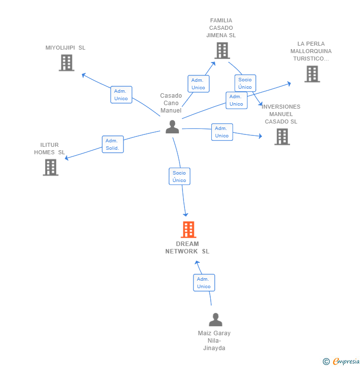 Vinculaciones societarias de DREAM NETWORK SL