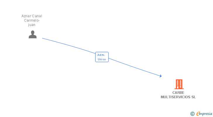 Vinculaciones societarias de CARBE MULTISERVICIOS SL