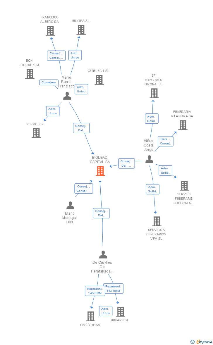 Vinculaciones societarias de BIOLEAD CAPITAL SA
