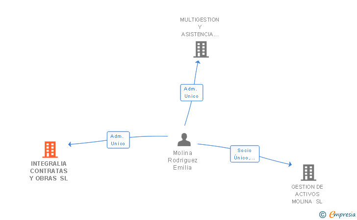 Vinculaciones societarias de INTEGRALIA CONTRATAS Y OBRAS SL