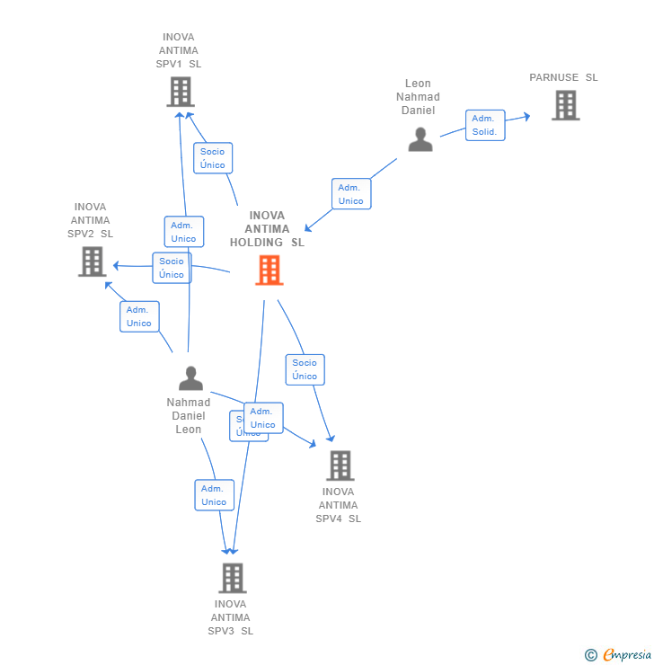 Vinculaciones societarias de INOVA ANTIMA HOLDING SL