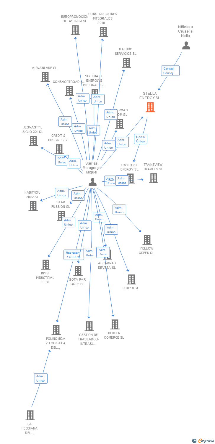 Vinculaciones societarias de STELLA ENERGY SL