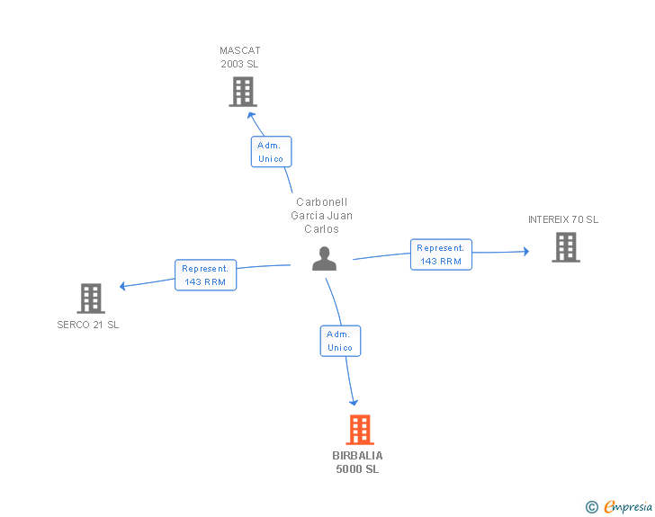 Vinculaciones societarias de BIRBALIA 5000 SL
