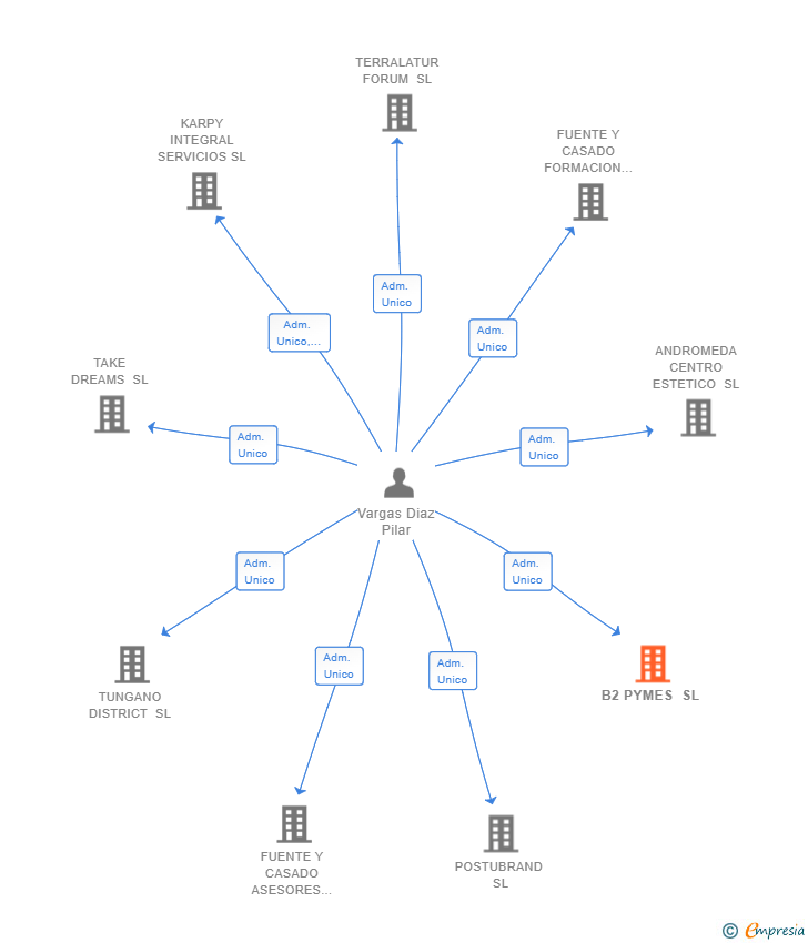 Vinculaciones societarias de B2 PYMES SL