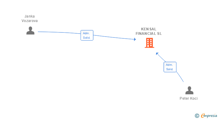 Vinculaciones societarias de KENSAL FINANCIAL SL