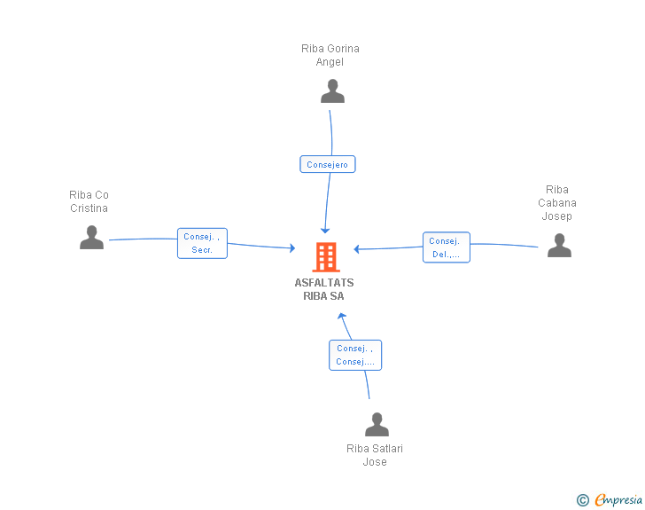Vinculaciones societarias de ASFALTATS RIBA SA