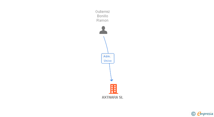 Vinculaciones societarias de AXTNARA SL