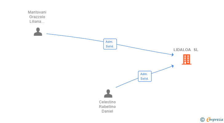 Vinculaciones societarias de LIDALOA SL