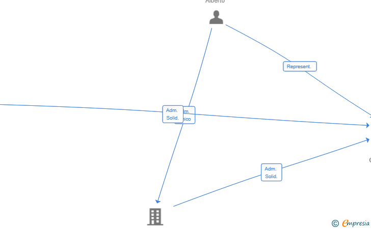 Vinculaciones societarias de EVETECH AUTO GALLERY SL