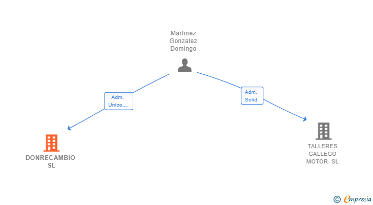 Vinculaciones societarias de DONRECAMBIO SL