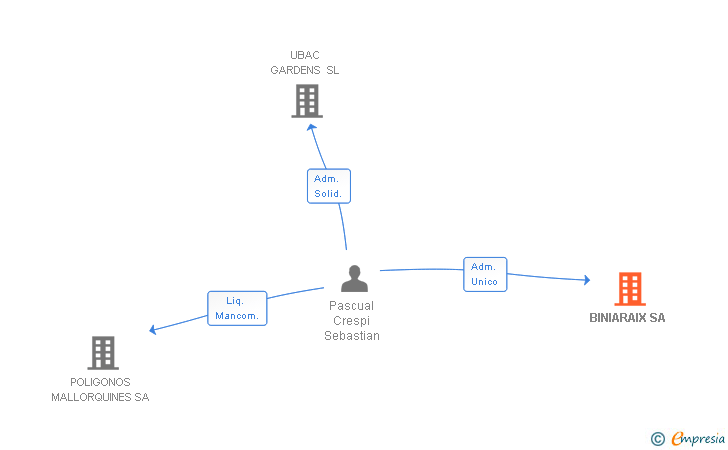 Vinculaciones societarias de BINIARAIX SA
