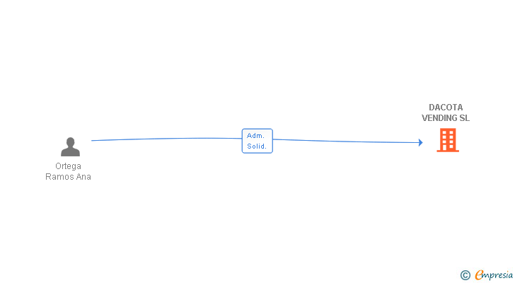 Vinculaciones societarias de DACOTA VENDING SL
