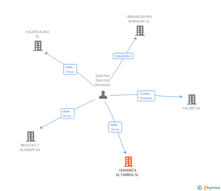 Vinculaciones societarias de URBANIZA ALTAMIRA SL