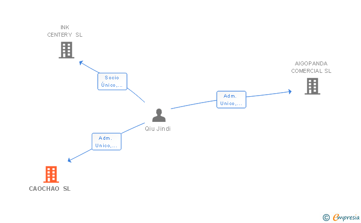 Vinculaciones societarias de CAOCHAO SL