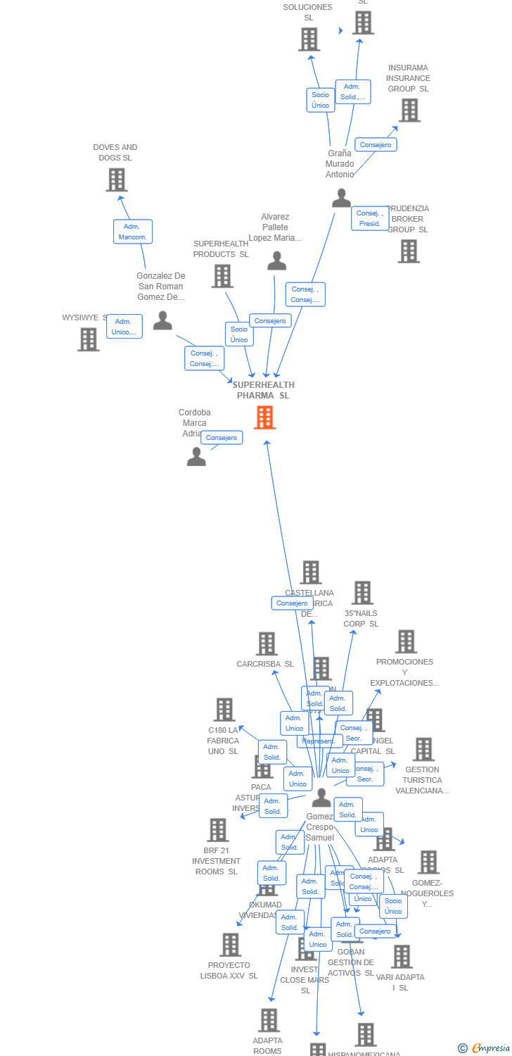 Vinculaciones societarias de SUPERHEALTH PHARMA SL