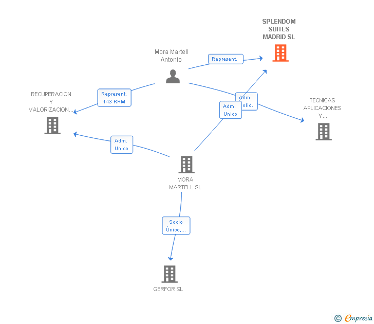 Vinculaciones societarias de SPLENDOM SUITES MADRID SL