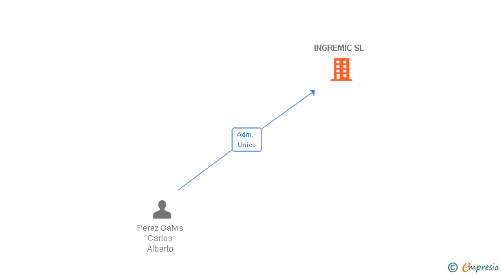 Vinculaciones societarias de INGREMIC SL
