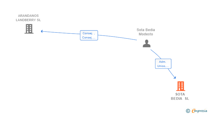 Vinculaciones societarias de SOTA BEDIA SL