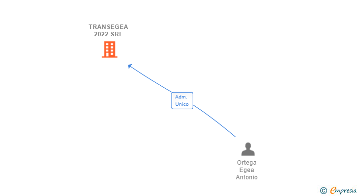 Vinculaciones societarias de TRANSEGEA 2022 SRL