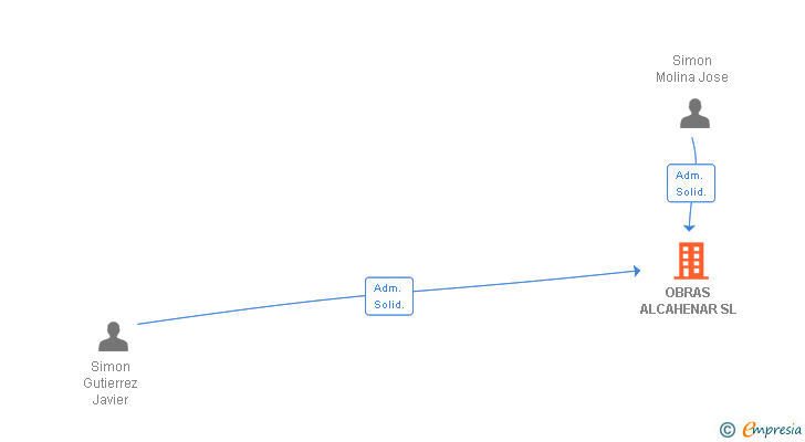 Vinculaciones societarias de OBRAS ALCAHENAR SL