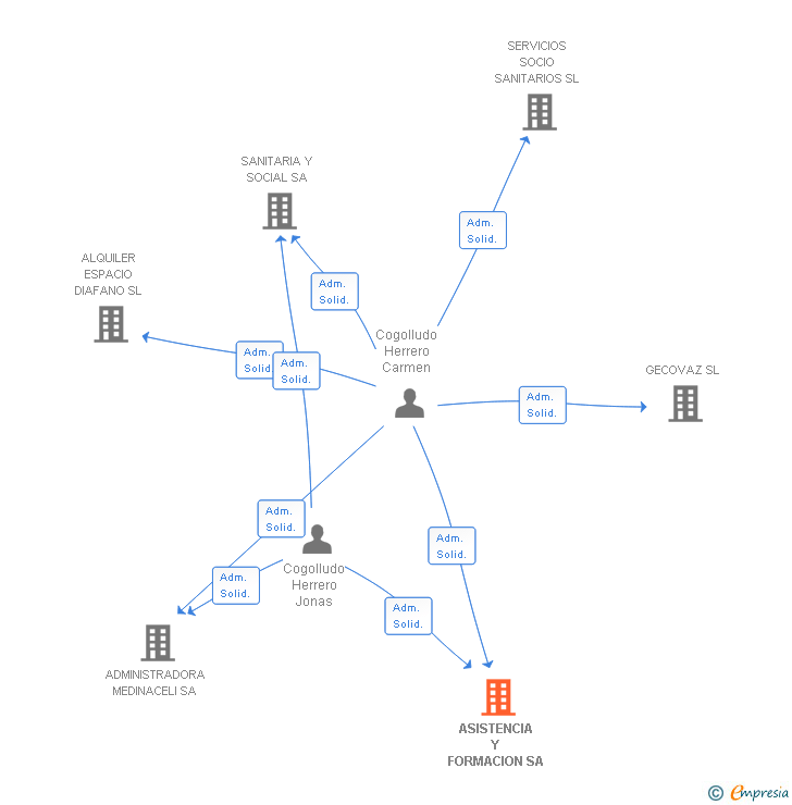 Vinculaciones societarias de ASISTENCIA Y FORMACION SA