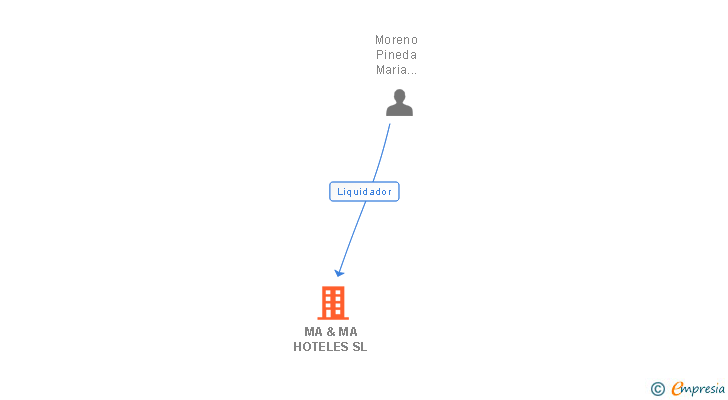 Vinculaciones societarias de MA & MA HOTELES SL