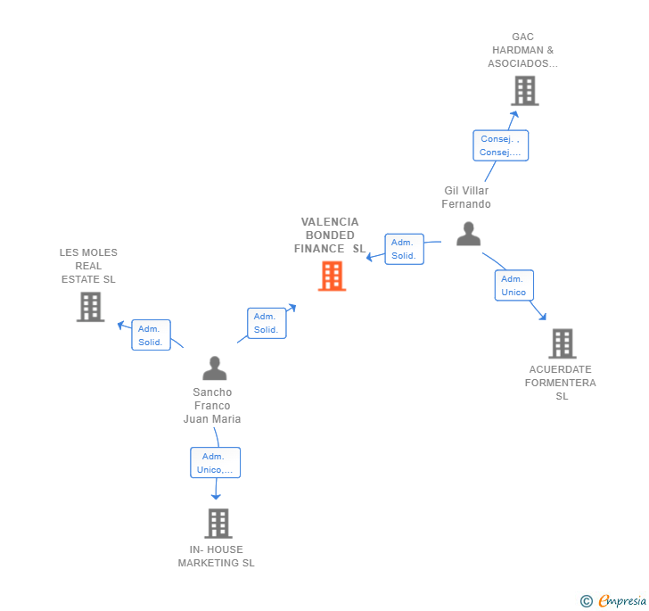 Vinculaciones societarias de VALENCIA BONDED FINANCE SL