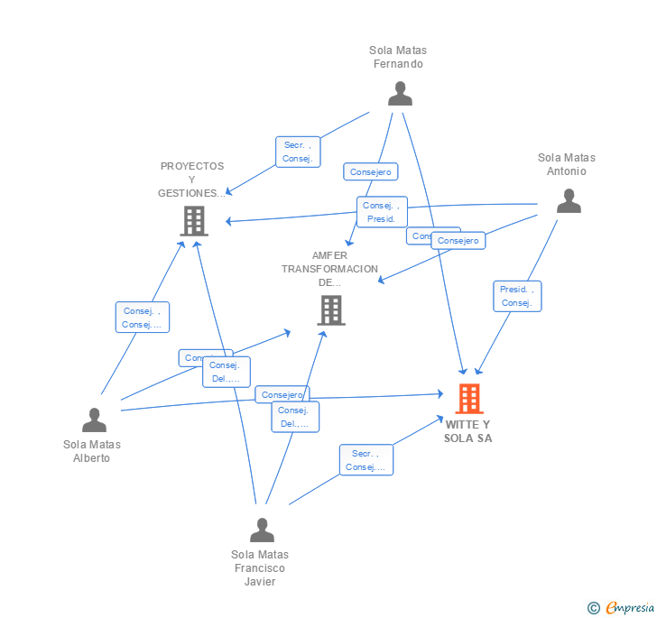 Vinculaciones societarias de WITTE Y SOLA SA