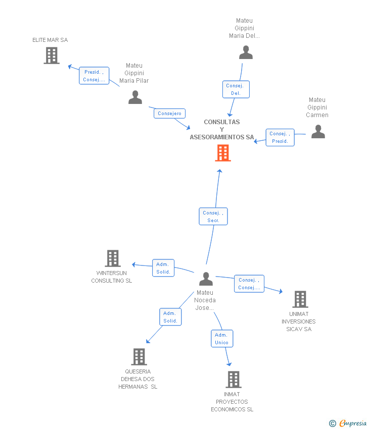 Vinculaciones societarias de CONSULTAS Y ASESORAMIENTOS SA