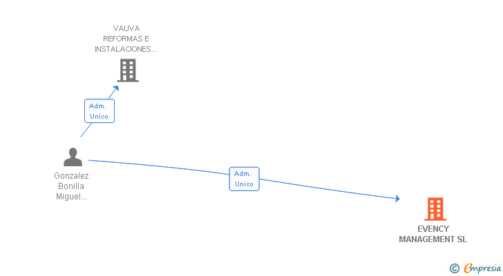 Vinculaciones societarias de EVENCY MANAGEMENT SL