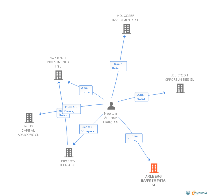 Vinculaciones societarias de ARLBERG INVESTMENTS SL