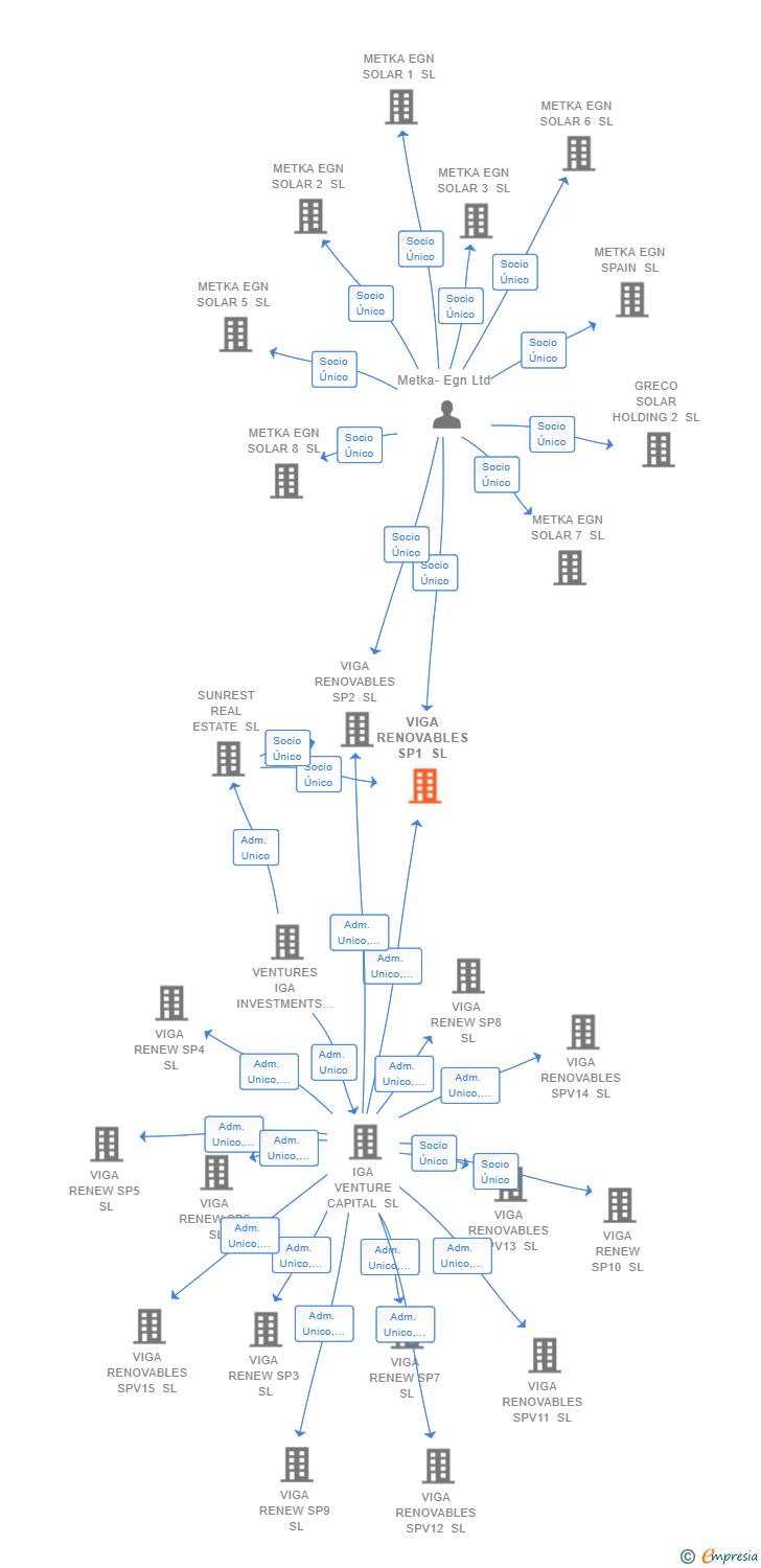 Vinculaciones societarias de VIGA RENOVABLES SP1 SL