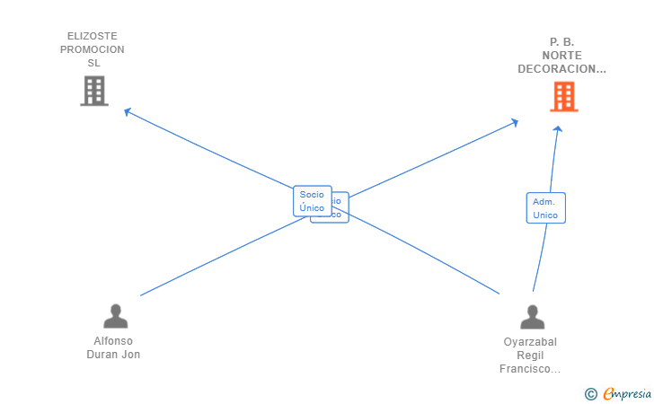 Vinculaciones societarias de P.B. NORTE DECORACION SL