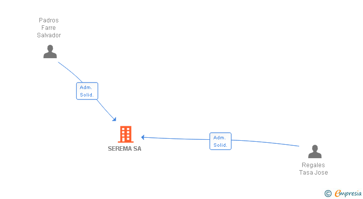 Vinculaciones societarias de SEREMA SA