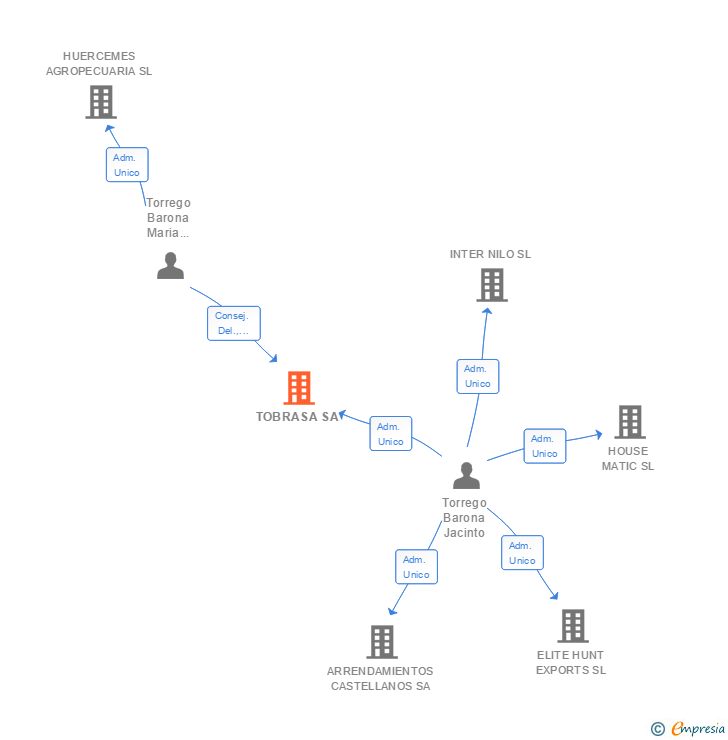 Vinculaciones societarias de TOBRASA SA
