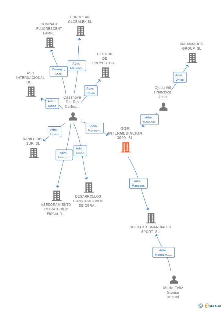 Vinculaciones societarias de GGM INTERMEDIACION 3000 SL